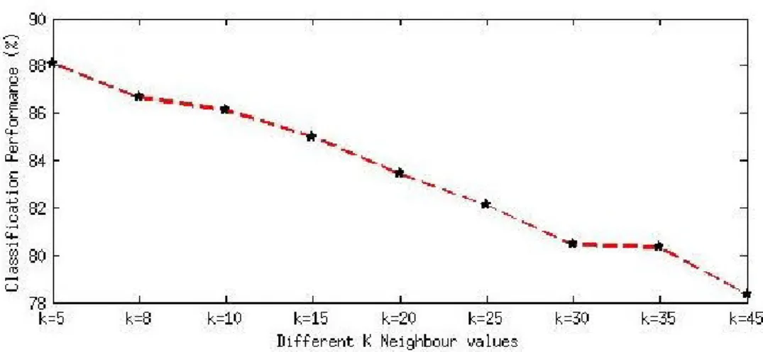 Fig. 3.4: Performance of KNN classifier using different K values.