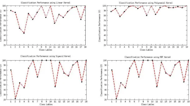 Fig. 3.6: Classification performance of each class using (a) linear kernel SVM.