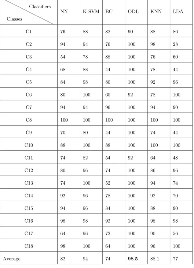 Table 3.3: Comparison of classification performance (%) using different classifiers. Classes Classifiers NN K-SVM BC ODL KNN LDA C1 76 88 82 90 88 86 C2 94 94 76 100 98 28 C3 54 78 88 100 76 60 C4 68 88 44 100 78 44 C5 84 98 80 100 92 96 C6 80 100 60 92 78