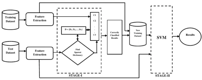 Fig. 4.1: Block diagram of the multi-level classification framework using on-line dictionary learning and support vector machine.