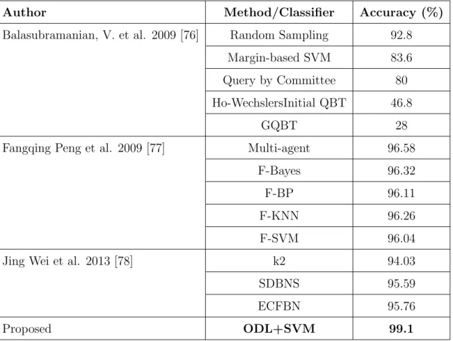 Table 4.2: Performance comparison of multi-level classification with state-of-the-art approaches on Wisconsin Breast Cancer Diagnostic dataset.