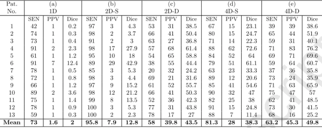 Table 1: Voxel-wise classification results using: (a) Single Dictionary, with 5000 atoms learned using the healthy and lesion class data, (b) Two class specific dictionaries with 5000 atoms each for the healthy and the lesion class, (c) 5000 atoms for the 