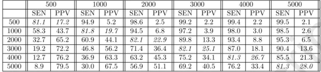 Table 2: Effect of dictionary size in voxel-wise classification of MS lesions. The leftmost column indicates the dictionary size for each healthy tissue - WM, GM and CSF, whereas the topmost row indicates the dictionary size for the lesion class