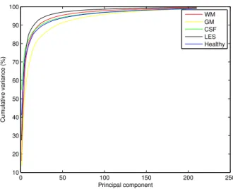 Figure 2: Cumulative variance for different classes, plotted against the number of principal components obtained from the principle component analysis of the corresponding class data.