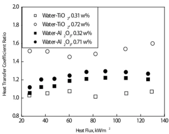 Fig. 10 Heat flux as a function of the wall superheat. Fig. 11 Heat transfer coefficient ratio as a function of heat flux.