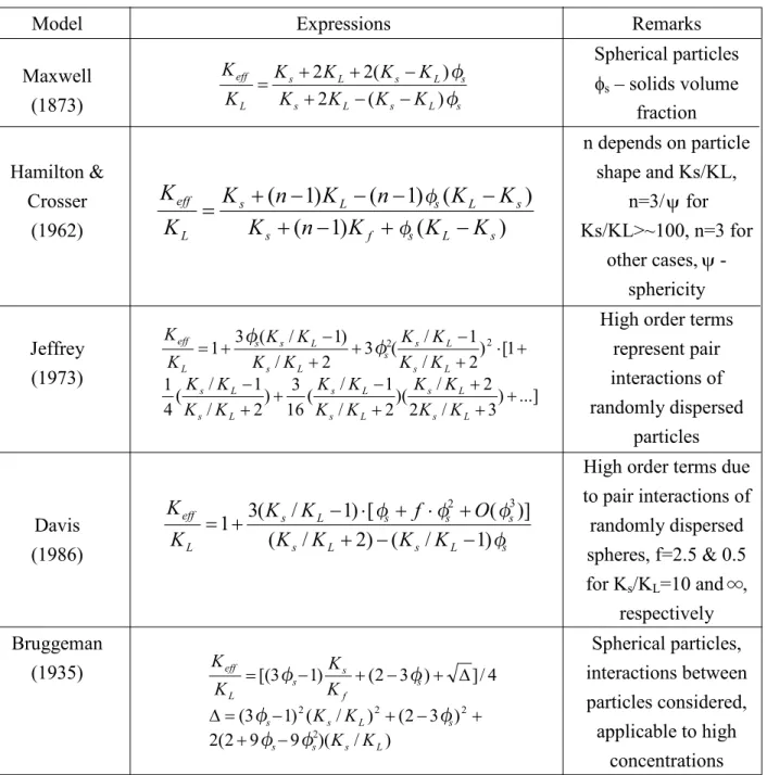 Table 1  A list of the most frequently used models for effective thermal conductivity