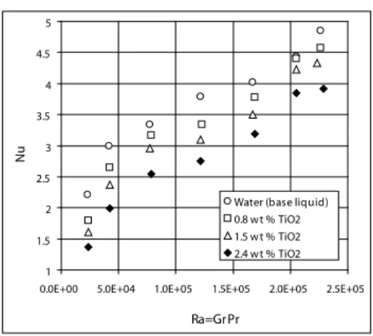 Fig. 5  Comparison  of  measured  thermal  conductivity  enhancement  with the model based on nanoparticle structuring: based TiO 2