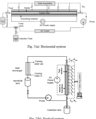 Fig. 7  Experimental  systems  for  forced  convective  heat  transfer  studies.