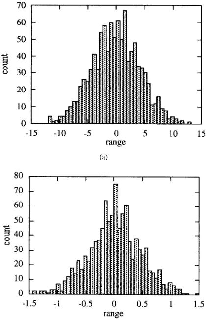Fig. 4.(a) Histogram of �x1: (b) Histogram of �x2: