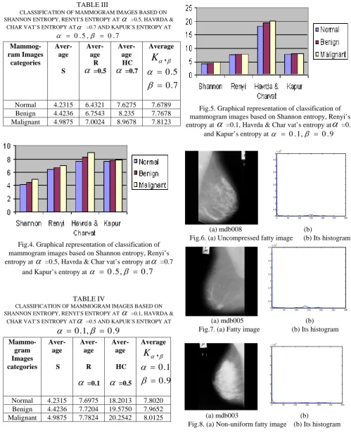 Fig.4. Graphical representation of classification of  entropy at mammogram images based on Shannon entropy, Renyi’s α =0.5, Havrda & Char vat’s entropy atα =0.7 and Kapur’s entropy at α=0.5,β=0.7 