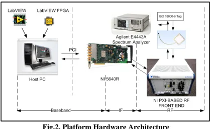 Fig.2. Platform Hardware Architecture 