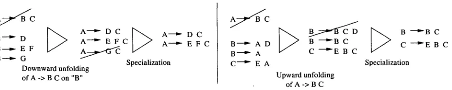 Figure 1: Schematic examples of upward and downward unfolding of rules. 