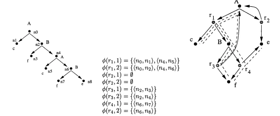 Figure 3: A tree and its folded representation. 