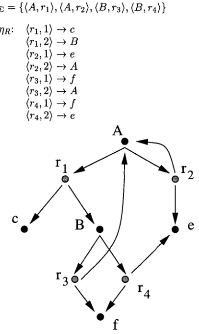 Figure 2: A tiny grammar and the correspond- ing concatenation/or graph. 