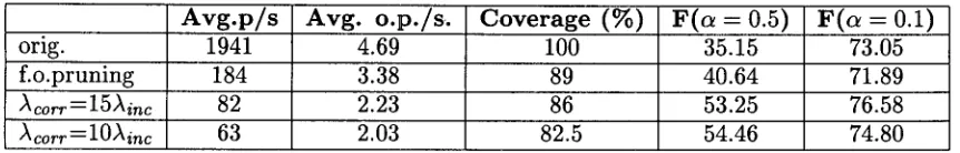 Figure 4: Results of the specialization experiments. 