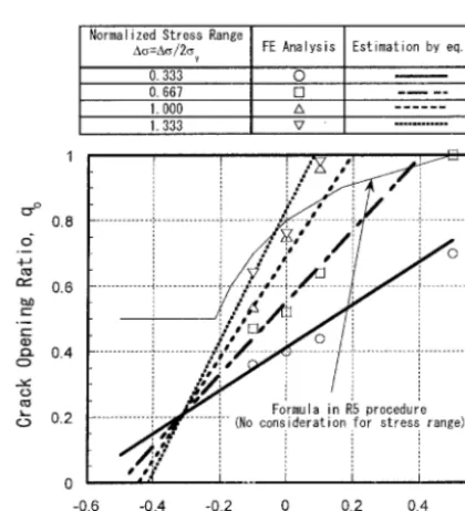 Fig. 4 Example of Stress-Strain History (for the case of Act = 1, o% = 0) 
