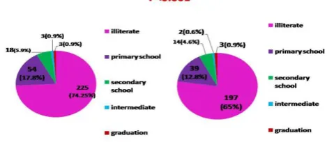 Figure 1: Education of study participants and their partners. 