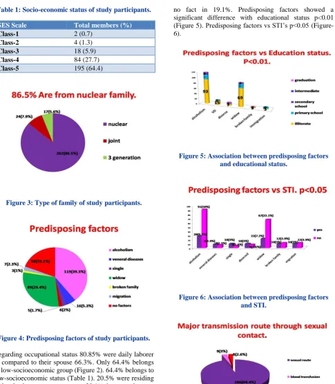 Figure 5: Association between predisposing factors and educational status. 