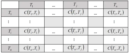 Fig. 1. Alert correlation matrix [5]. 