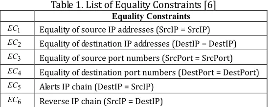 Table 1. List of Equality Constraints [6]  