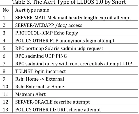 Table 3. The Alert Type of LLDOS 1.0 by Snort 