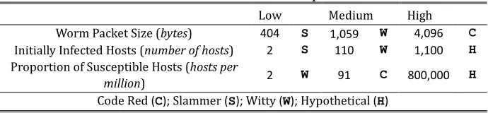 Table 1. IWS Performance Evaluation Experimental Values 