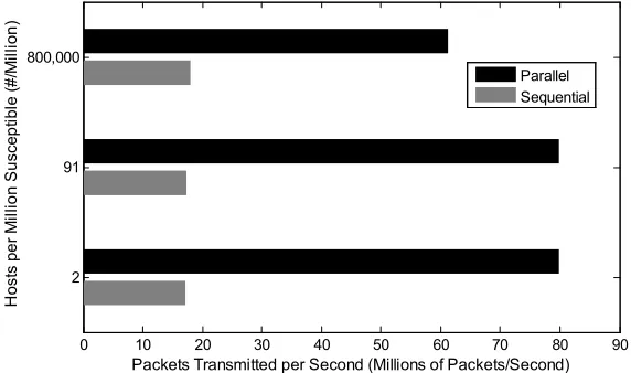 Fig. 1. Packets transmitted per second of IWS across a range of susceptible host proportions of an IPv4 address space