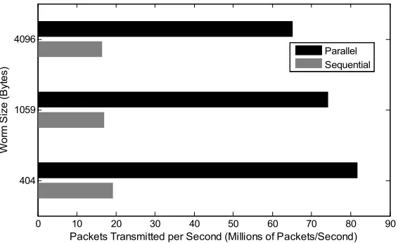 Fig. 2. Packets transmitted per second of IWS across a range of worm packet sizes. 