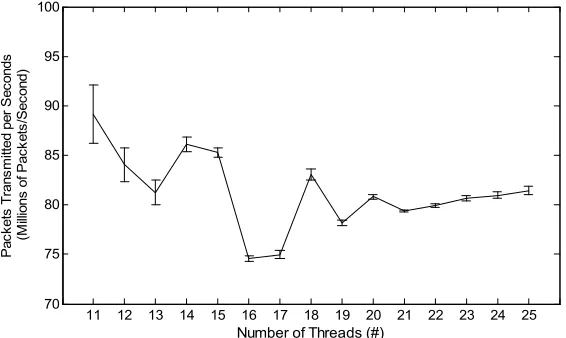 Fig. 4. Packets transmitted per second of IWS across a range of POSIX threads. 