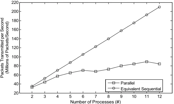 Fig. 6. Comparison of packets transmitted per second of a single parallel simulation and equivalent multiple sequential simulations of IWS
