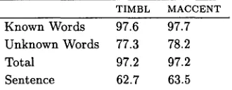 Table 4: Test results with MBT features 