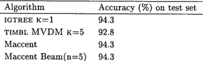 Table 5: Test results with MXPOST features 
