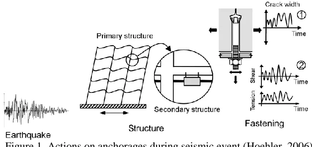 Figure 1. Actions on anchorages during seismic event (Hoehler, 2006)  