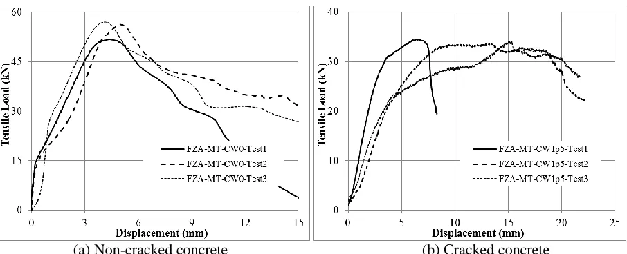 Figure 4. Load-displacement curves obtained from monotonic reference tests on FZA® anchor 