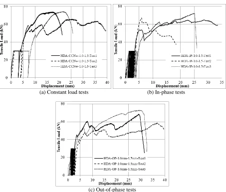 Figure 5. Load-displacement curves obtained from crack cycling tests on HDA® anchor with different (c) Out-of-phase tests tension loading protocols  