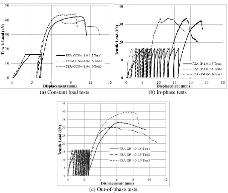 Figure 6. Load-displacement curves obtained from crack cycling tests on FZA® anchor with different tension loading protocols  