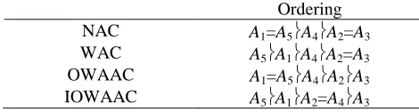 Table 4: Available investment strategies     