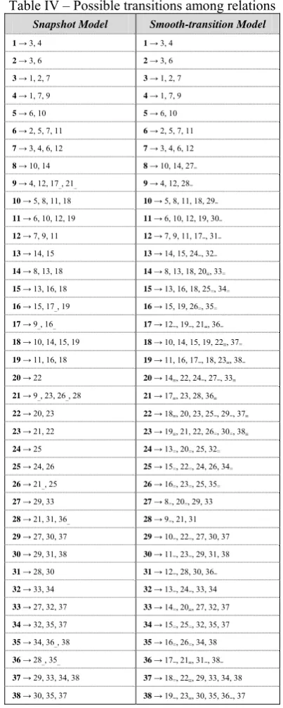 Table IV – Possible transitions among relations 