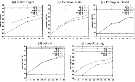 Figure 1: Results of the tuning experiment 