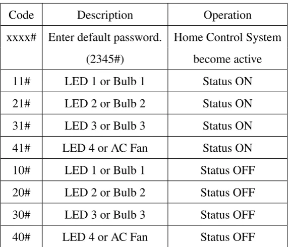 Table 1.1: User’s Home Control System Number Code