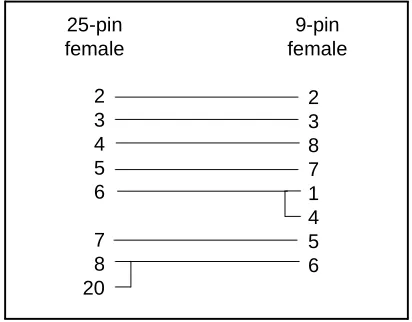 Figure 3.RS-232 DB25 to DB25 Cabling