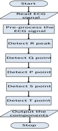 Figure 5: Detection of the ECG signal components. 