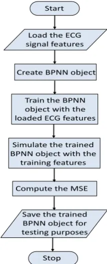 Figure 6: Extraction of features from the ECG signal. 