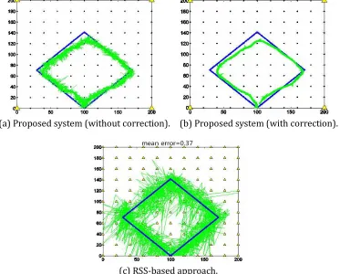 Fig. 1. Mobile tracking performance for grid topology network (Test 1). 