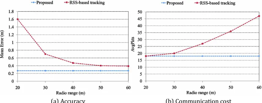 Fig. 4. Performance for different radio range levels. 