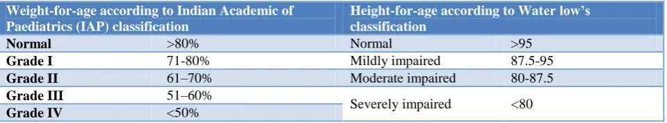 Table 1: Classification used for grading under nutrition and stunting. 