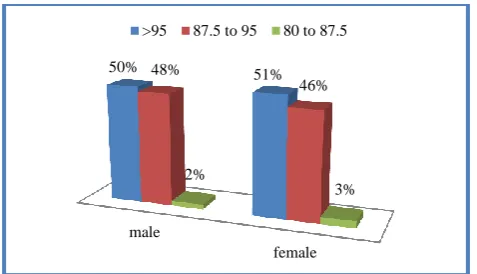 Figure 3: Gender wise distribution of children according to height for age. 