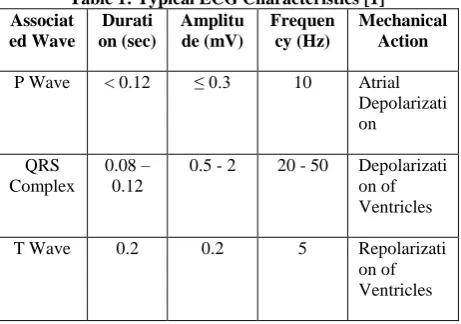 Table 1: Typical ECG Characteristics [1] Duration (sec) 