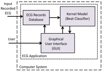 Figure 1: The developed computer-aided application for ECG analysis and arrhythmia detection in block diagram