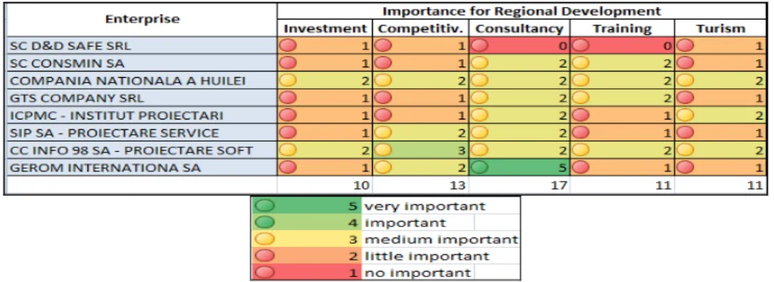 Figure 3. Importance for regional development 